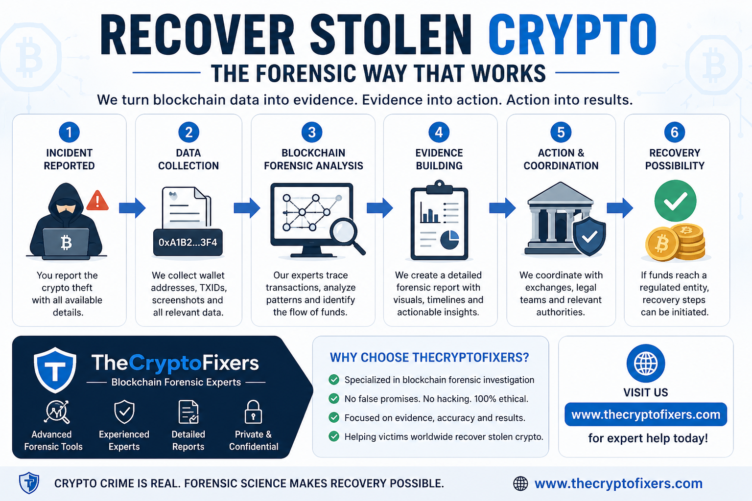 Recover Stolen Crypto: From Wallet Address to Evidence And How Blockchain Forensic Experts Build Real Cases